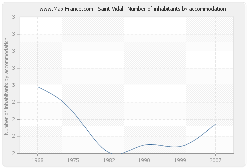 Saint-Vidal : Number of inhabitants by accommodation