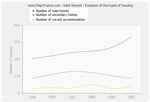 Saint-Vincent : Evolution of the types of housing