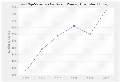 Saint-Vincent : Evolution of the number of housing