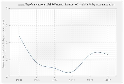 Saint-Vincent : Number of inhabitants by accommodation