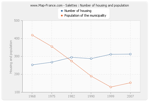 Salettes : Number of housing and population
