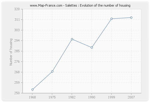 Salettes : Evolution of the number of housing