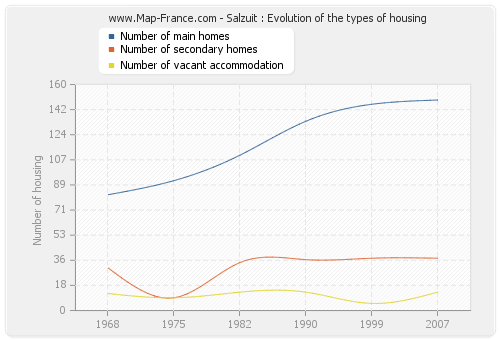 Salzuit : Evolution of the types of housing