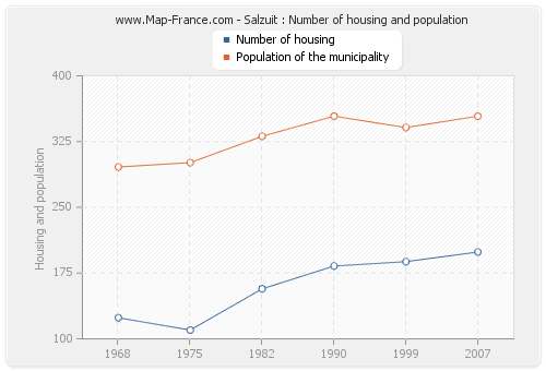 Salzuit : Number of housing and population