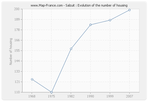 Salzuit : Evolution of the number of housing