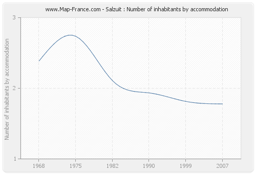 Salzuit : Number of inhabitants by accommodation