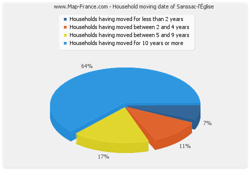 Household moving date of Sanssac-l'Église