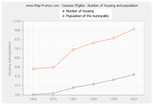 Sanssac-l'Église : Number of housing and population