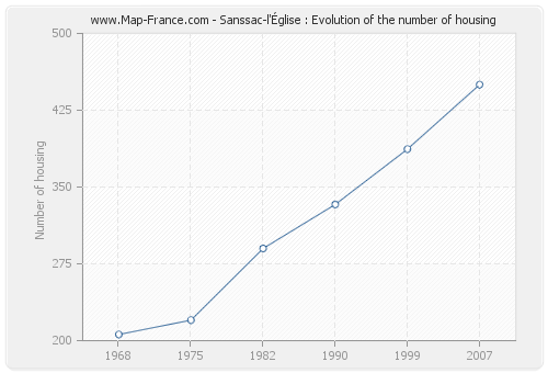 Sanssac-l'Église : Evolution of the number of housing