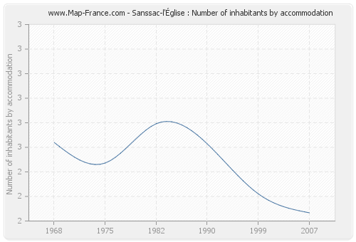 Sanssac-l'Église : Number of inhabitants by accommodation