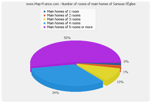 Number of rooms of main homes of Sanssac-l'Église