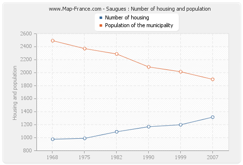 Saugues : Number of housing and population
