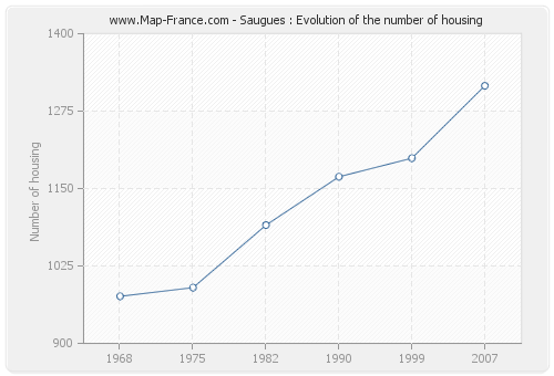 Saugues : Evolution of the number of housing