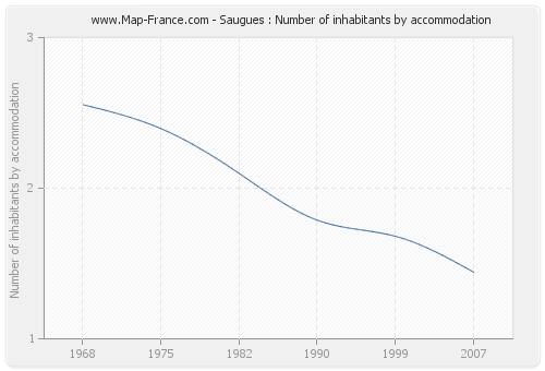 Saugues : Number of inhabitants by accommodation