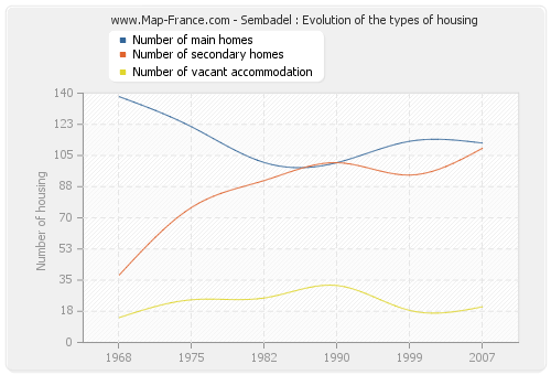 Sembadel : Evolution of the types of housing