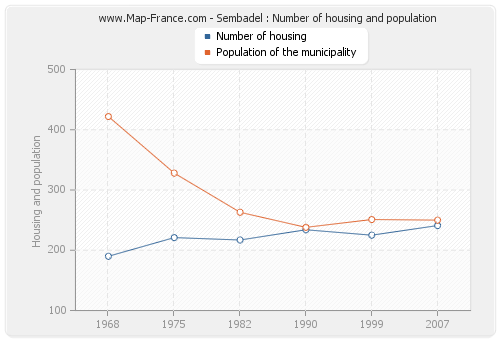 Sembadel : Number of housing and population