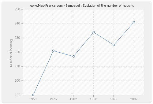 Sembadel : Evolution of the number of housing