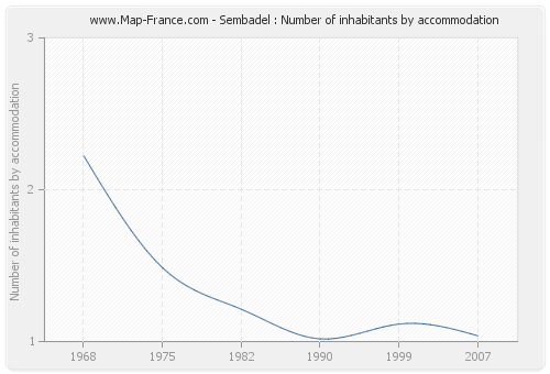 Sembadel : Number of inhabitants by accommodation