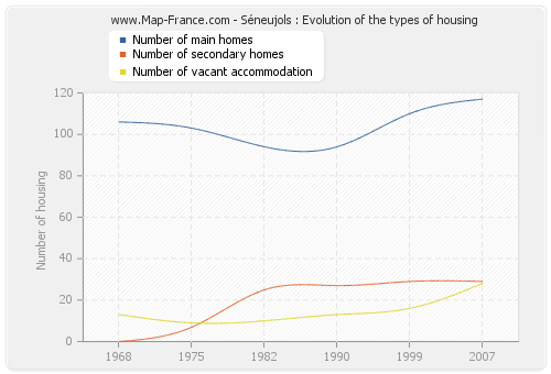 Séneujols : Evolution of the types of housing