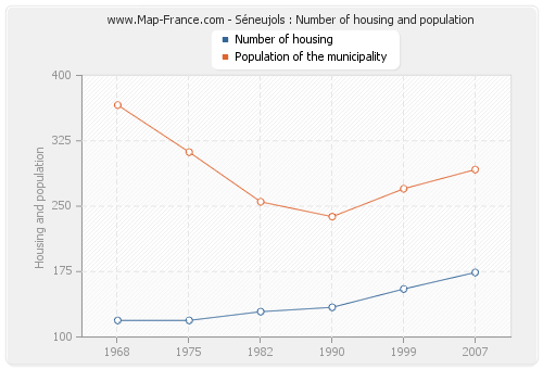 Séneujols : Number of housing and population