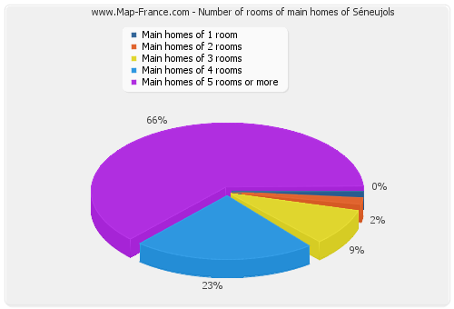 Number of rooms of main homes of Séneujols