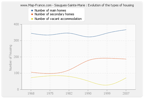 Siaugues-Sainte-Marie : Evolution of the types of housing