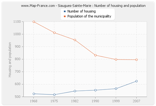 Siaugues-Sainte-Marie : Number of housing and population