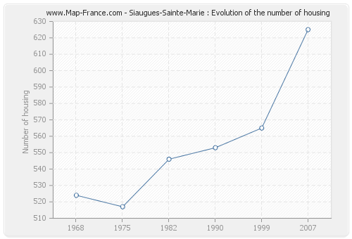 Siaugues-Sainte-Marie : Evolution of the number of housing
