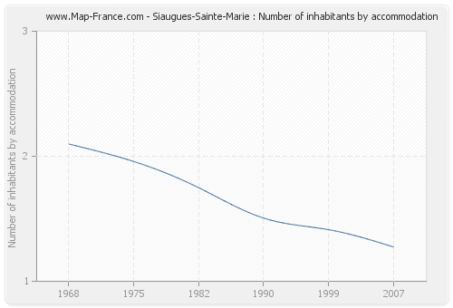 Siaugues-Sainte-Marie : Number of inhabitants by accommodation