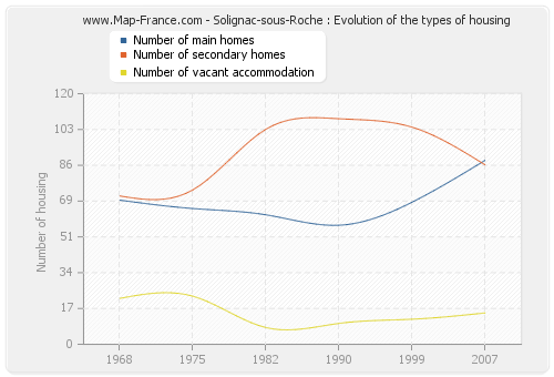Solignac-sous-Roche : Evolution of the types of housing