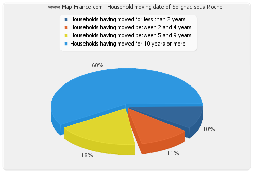 Household moving date of Solignac-sous-Roche