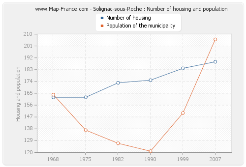 Solignac-sous-Roche : Number of housing and population