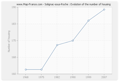 Solignac-sous-Roche : Evolution of the number of housing