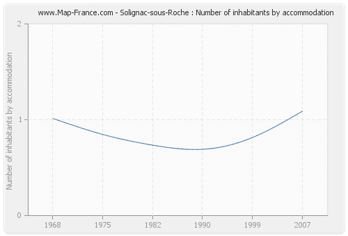 Solignac-sous-Roche : Number of inhabitants by accommodation
