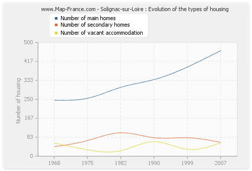 Solignac-sur-Loire : Evolution of the types of housing