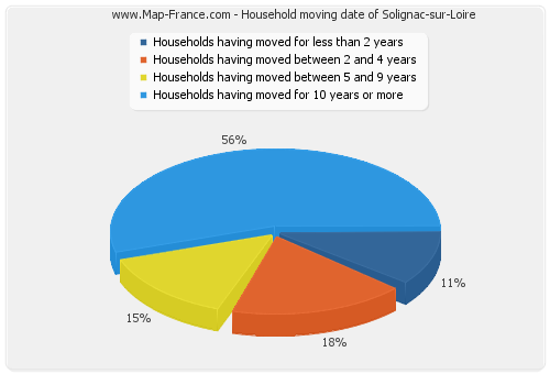 Household moving date of Solignac-sur-Loire