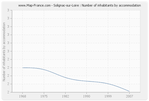 Solignac-sur-Loire : Number of inhabitants by accommodation