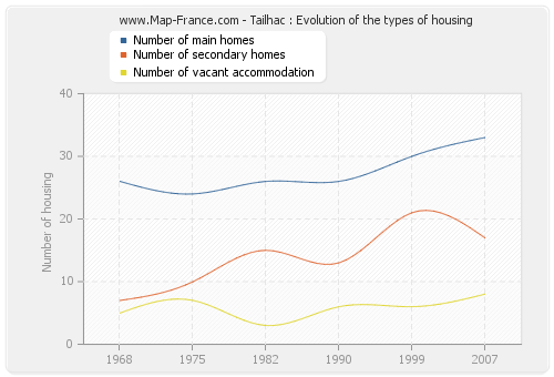 Tailhac : Evolution of the types of housing
