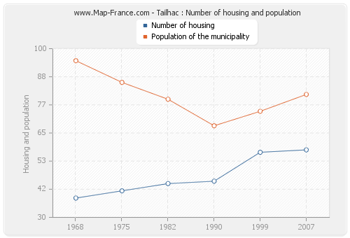 Tailhac : Number of housing and population