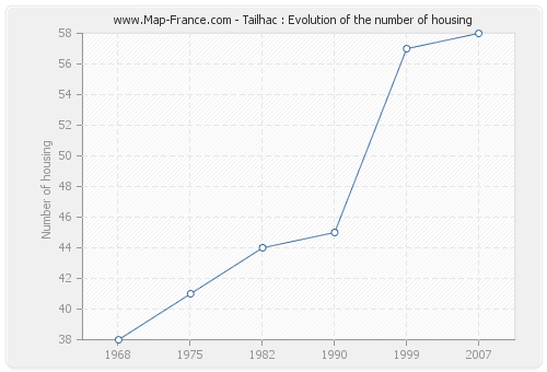 Tailhac : Evolution of the number of housing