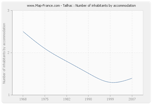 Tailhac : Number of inhabitants by accommodation