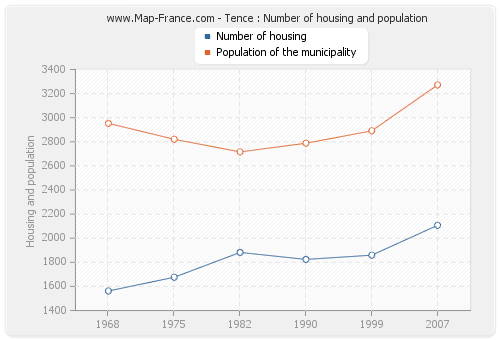 Tence : Number of housing and population