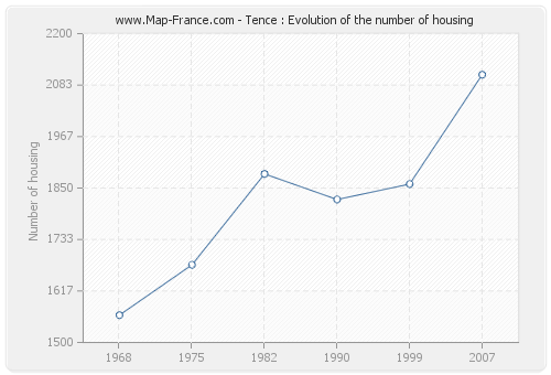 Tence : Evolution of the number of housing