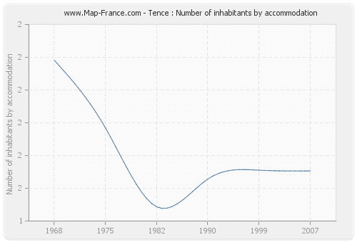 Tence : Number of inhabitants by accommodation