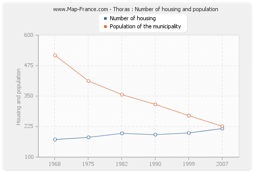 Thoras : Number of housing and population