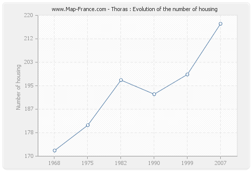Thoras : Evolution of the number of housing