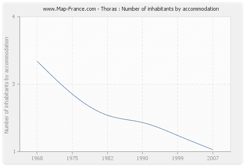 Thoras : Number of inhabitants by accommodation