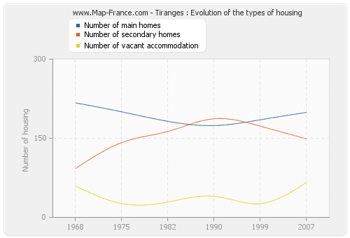 Tiranges : Evolution of the types of housing