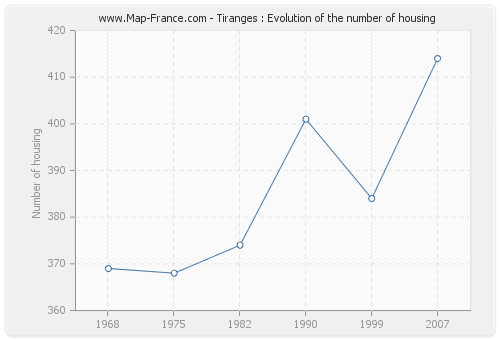 Tiranges : Evolution of the number of housing