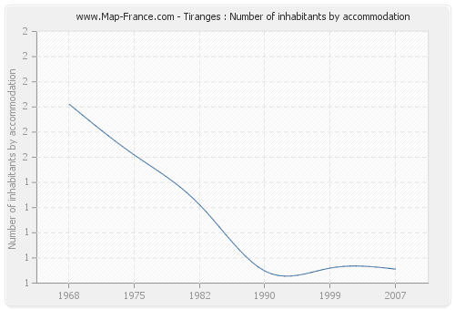 Tiranges : Number of inhabitants by accommodation